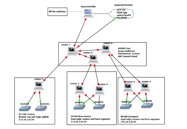 Multi-AS SDN topology — Ryu, Mininet, FRR